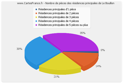 Nombre de pièces des résidences principales de Le Bouillon